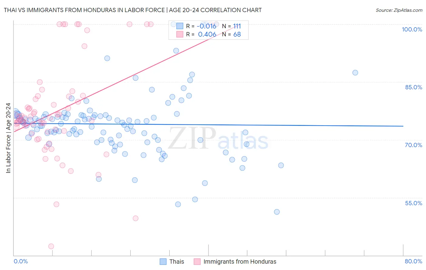 Thai vs Immigrants from Honduras In Labor Force | Age 20-24