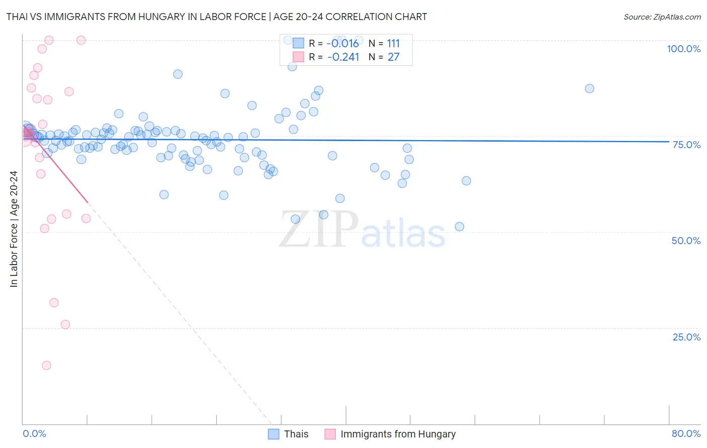 Thai vs Immigrants from Hungary In Labor Force | Age 20-24