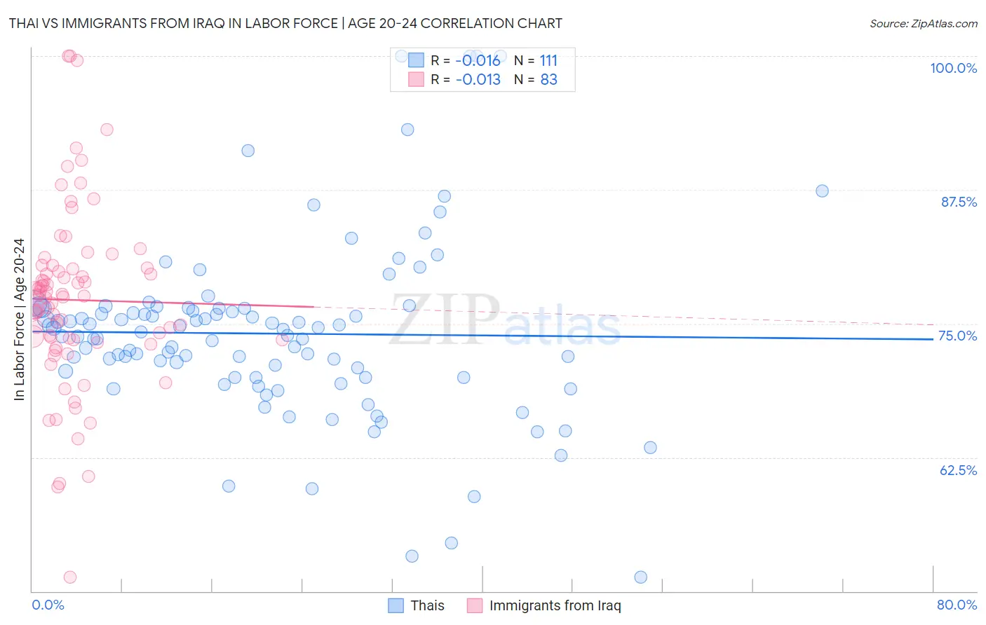 Thai vs Immigrants from Iraq In Labor Force | Age 20-24