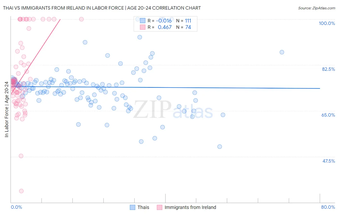 Thai vs Immigrants from Ireland In Labor Force | Age 20-24