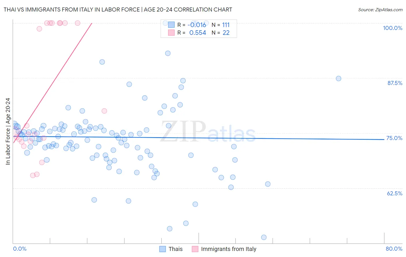 Thai vs Immigrants from Italy In Labor Force | Age 20-24