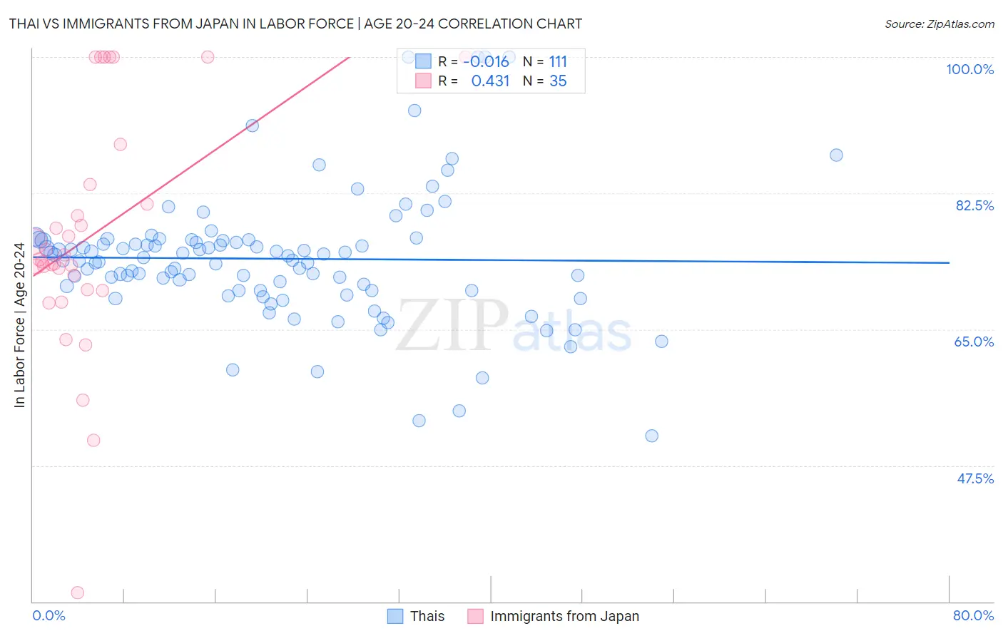 Thai vs Immigrants from Japan In Labor Force | Age 20-24