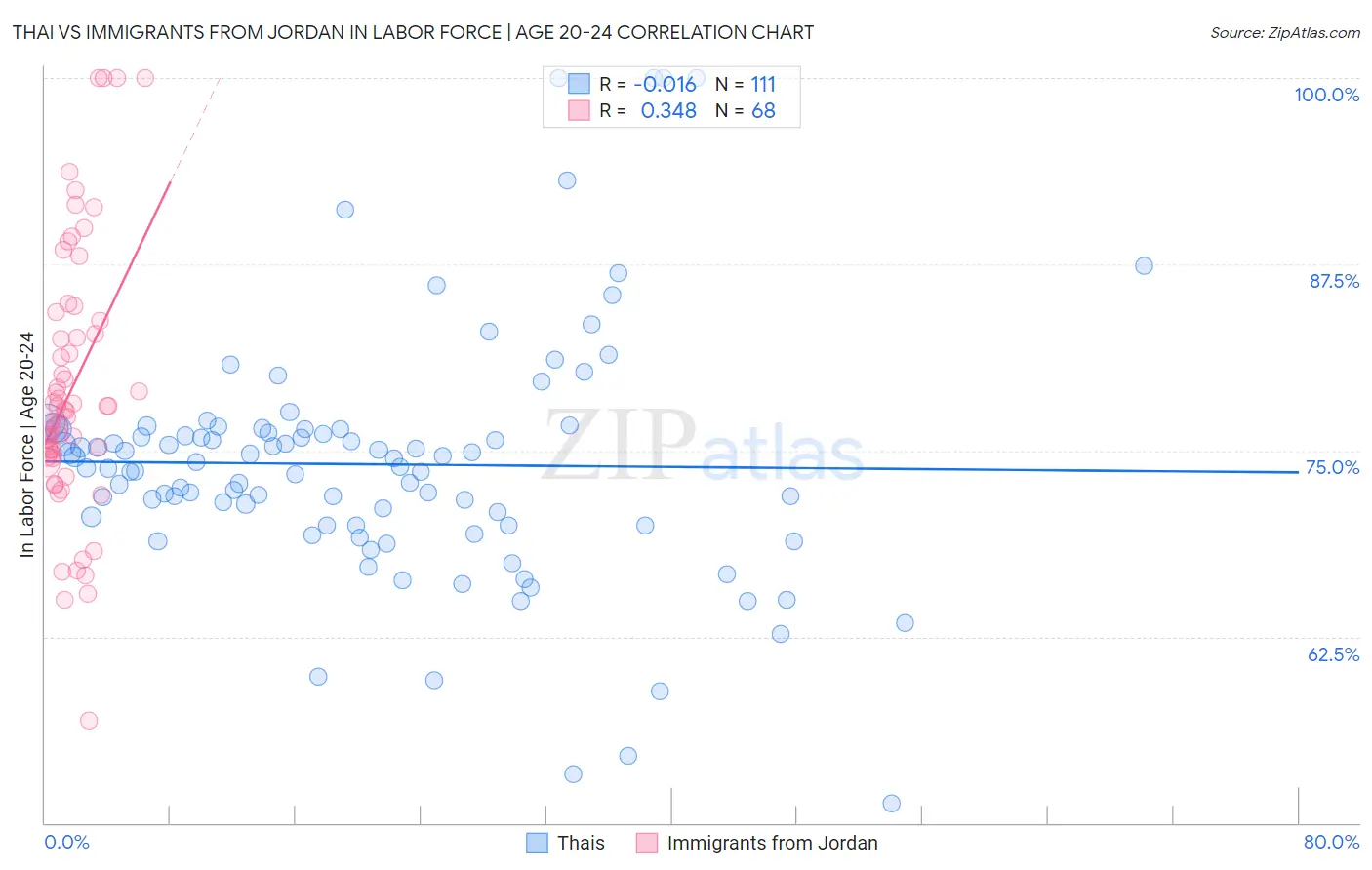 Thai vs Immigrants from Jordan In Labor Force | Age 20-24