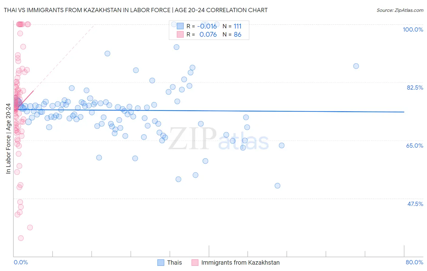 Thai vs Immigrants from Kazakhstan In Labor Force | Age 20-24