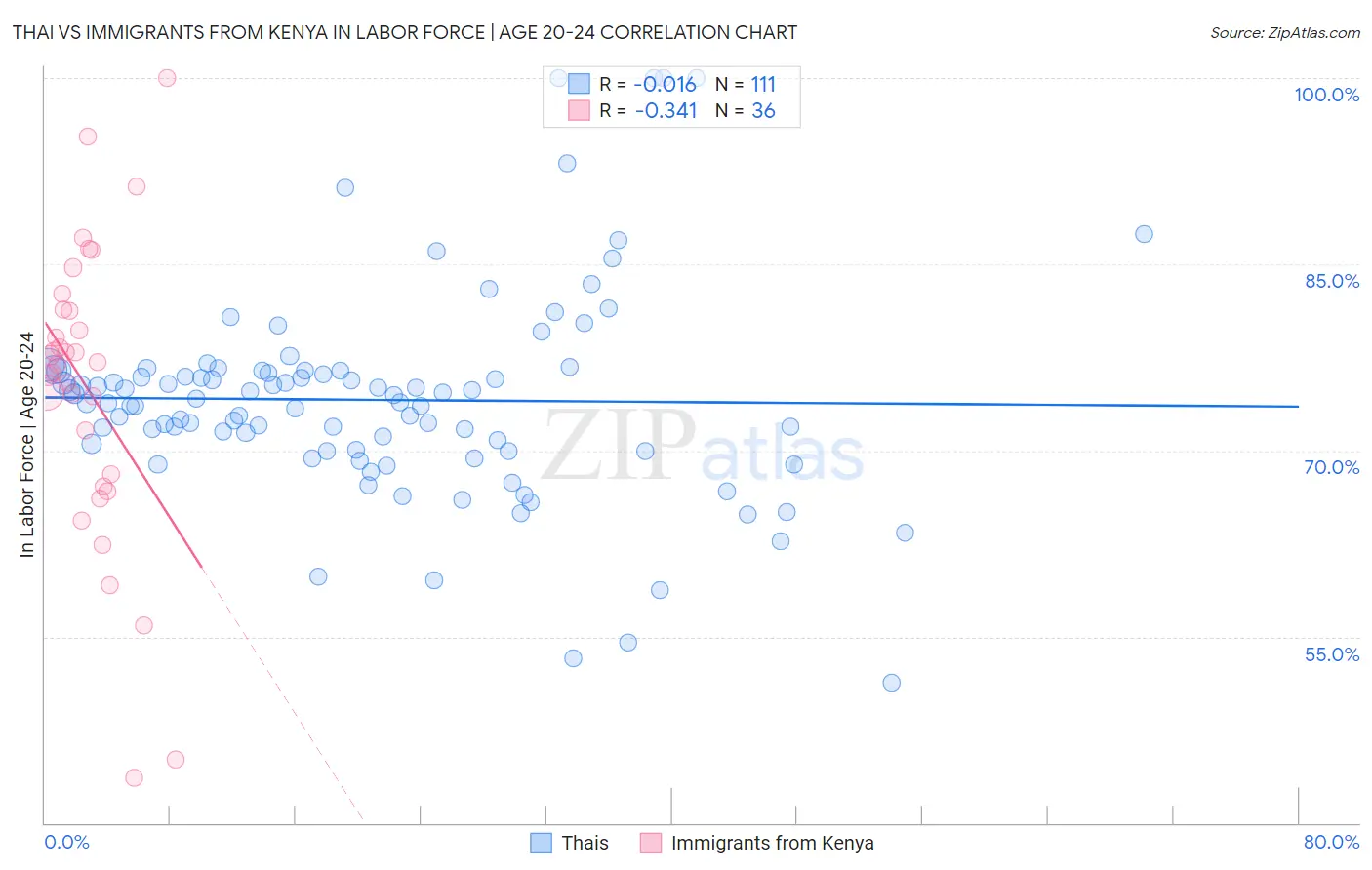 Thai vs Immigrants from Kenya In Labor Force | Age 20-24