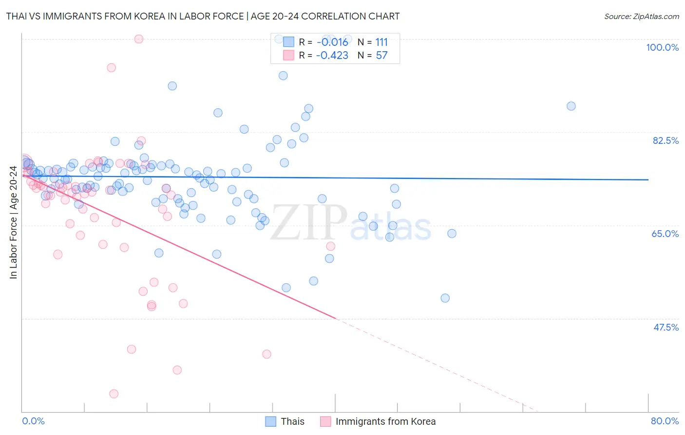 Thai vs Immigrants from Korea In Labor Force | Age 20-24