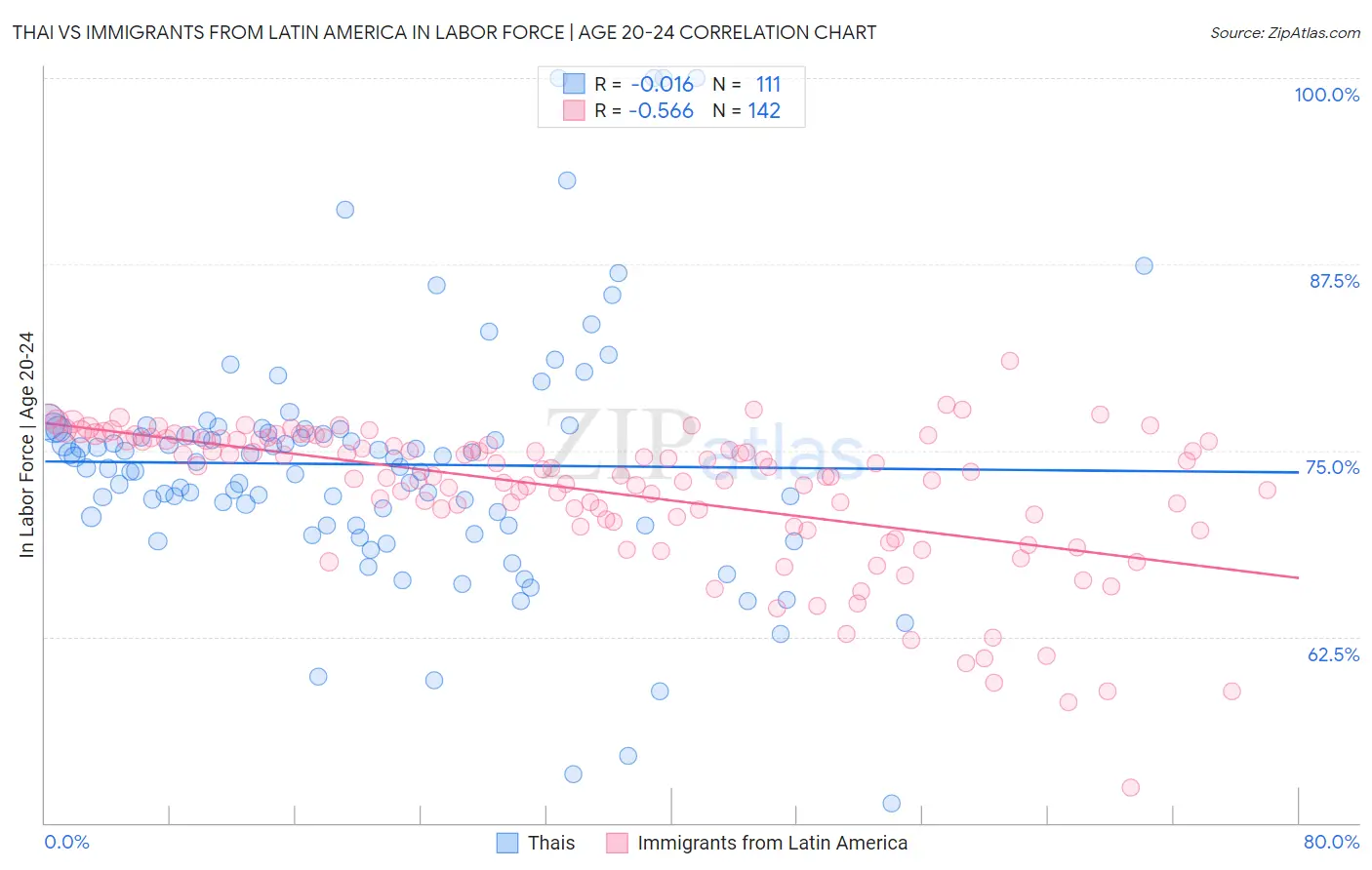 Thai vs Immigrants from Latin America In Labor Force | Age 20-24