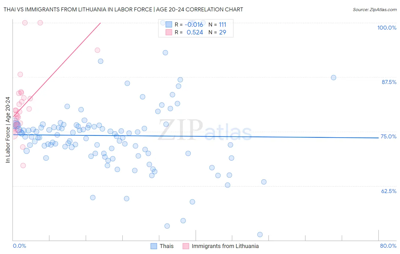 Thai vs Immigrants from Lithuania In Labor Force | Age 20-24