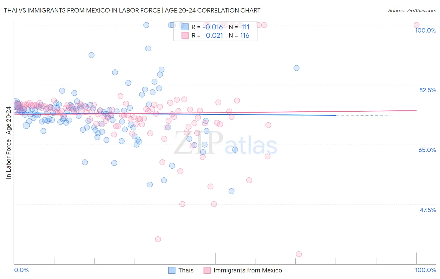Thai vs Immigrants from Mexico In Labor Force | Age 20-24