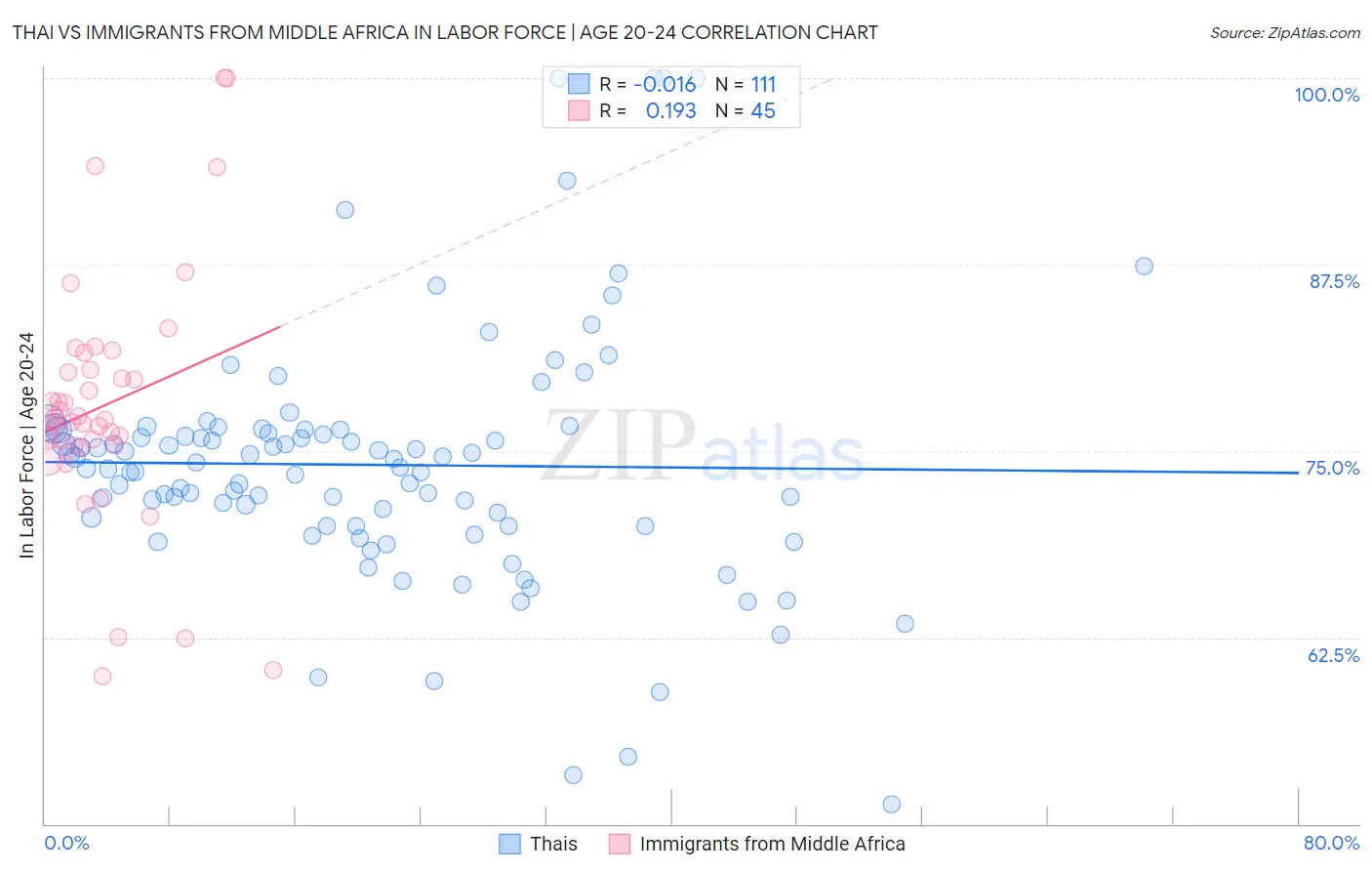 Thai vs Immigrants from Middle Africa In Labor Force | Age 20-24