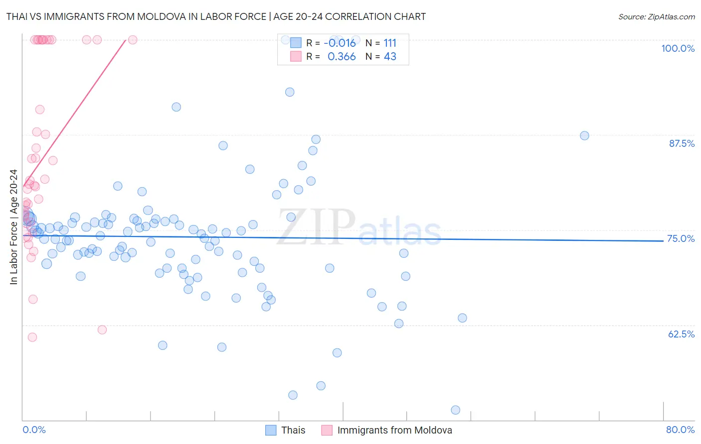 Thai vs Immigrants from Moldova In Labor Force | Age 20-24
