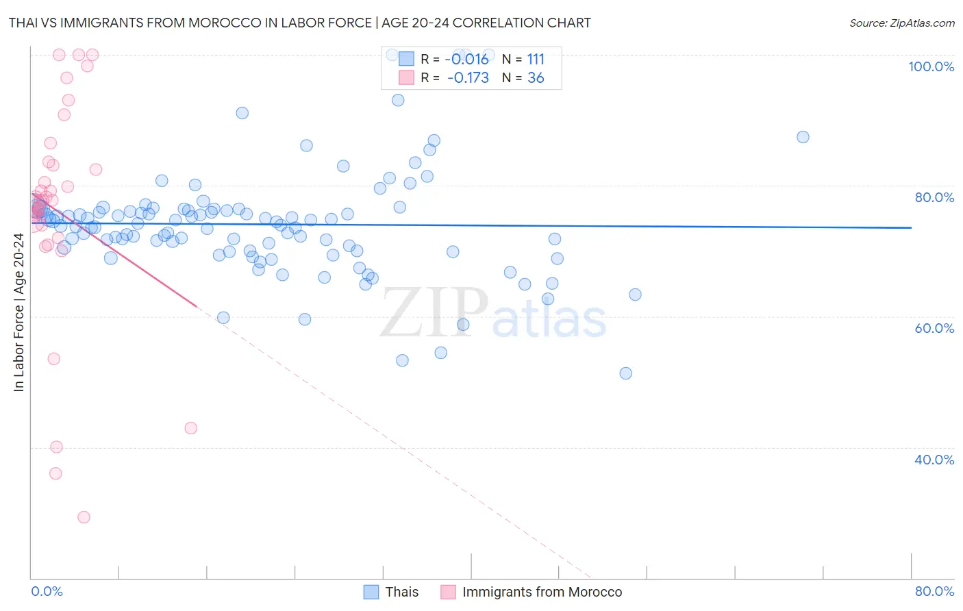 Thai vs Immigrants from Morocco In Labor Force | Age 20-24