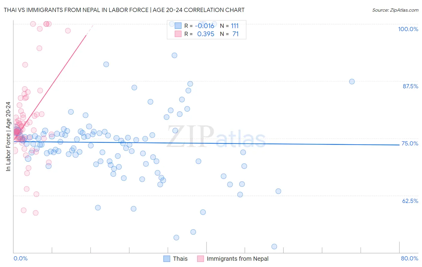 Thai vs Immigrants from Nepal In Labor Force | Age 20-24