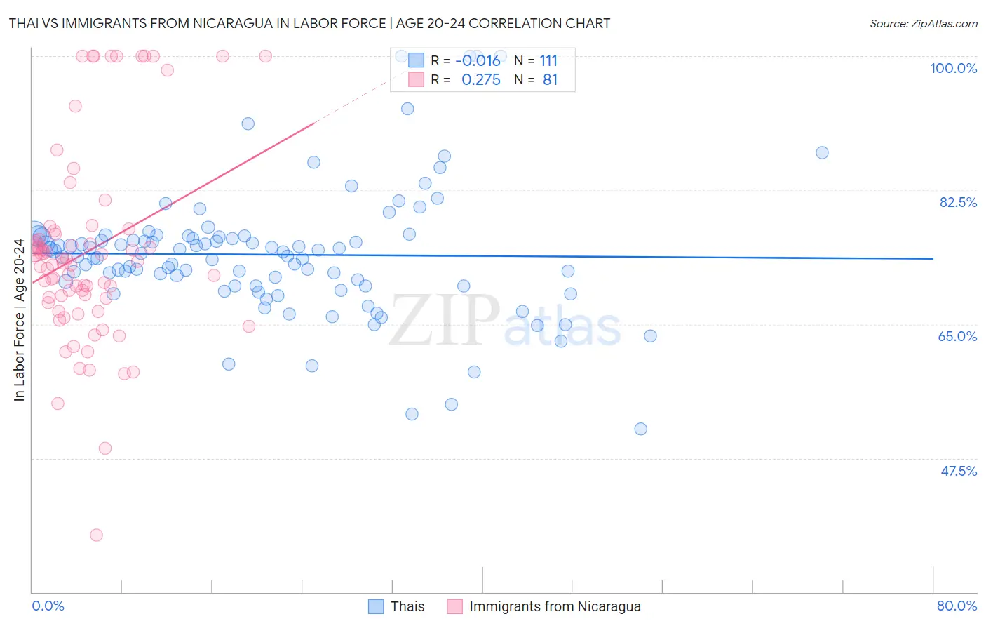 Thai vs Immigrants from Nicaragua In Labor Force | Age 20-24