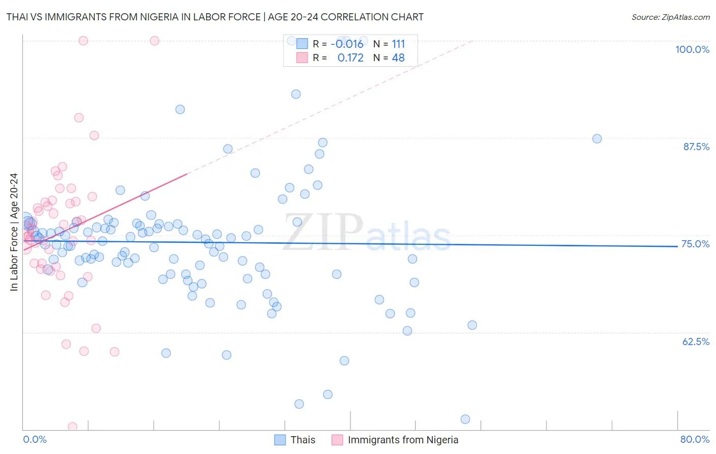 Thai vs Immigrants from Nigeria In Labor Force | Age 20-24