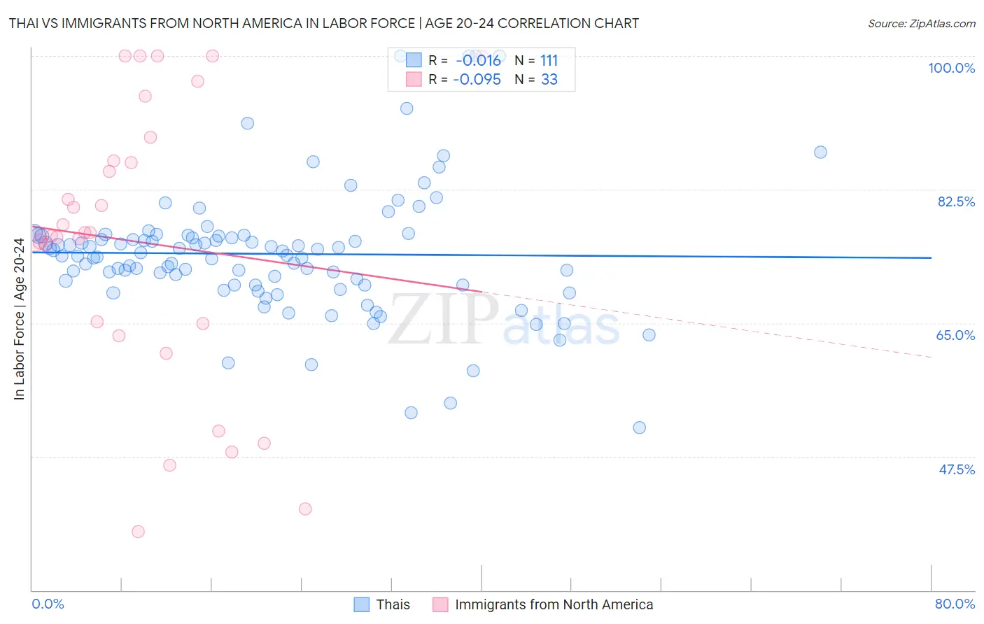 Thai vs Immigrants from North America In Labor Force | Age 20-24