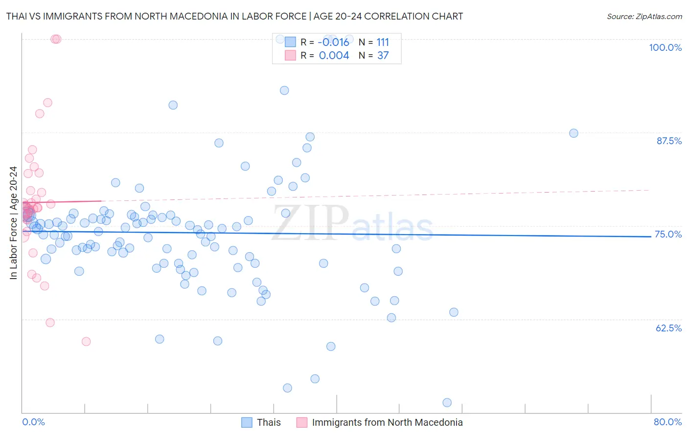 Thai vs Immigrants from North Macedonia In Labor Force | Age 20-24