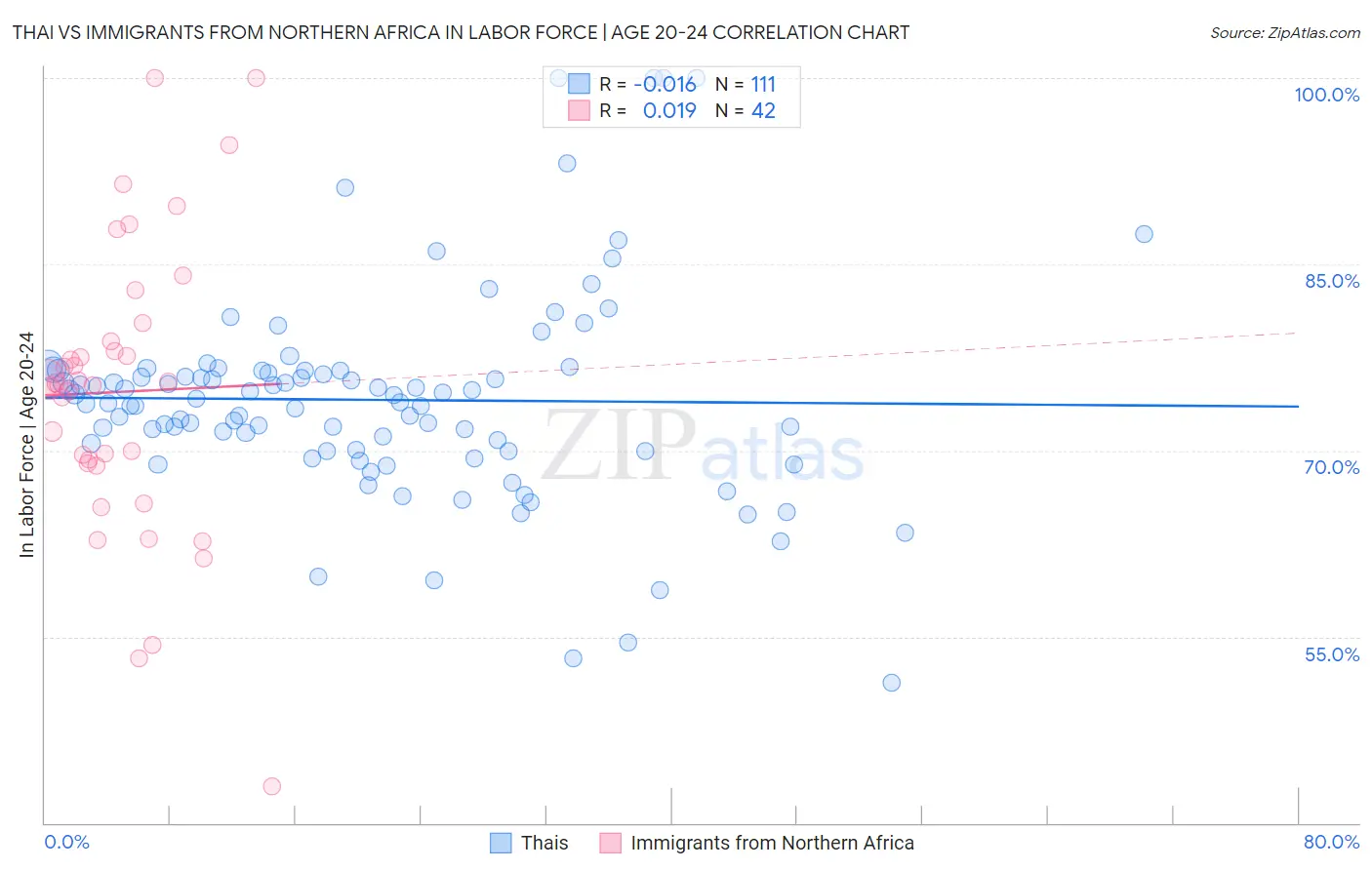 Thai vs Immigrants from Northern Africa In Labor Force | Age 20-24