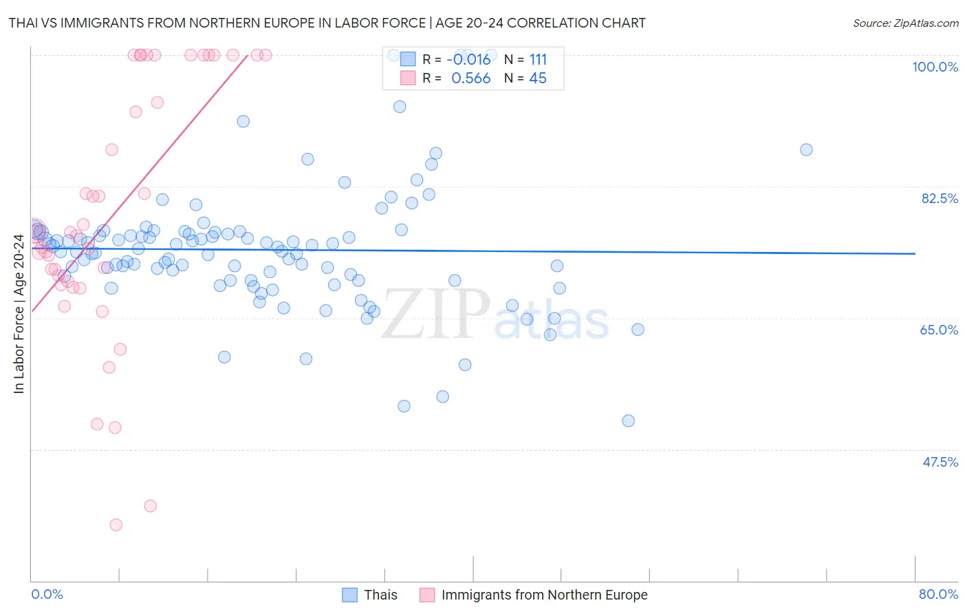 Thai vs Immigrants from Northern Europe In Labor Force | Age 20-24