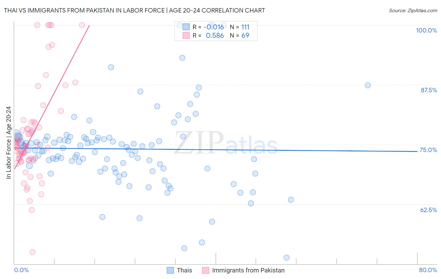 Thai vs Immigrants from Pakistan In Labor Force | Age 20-24