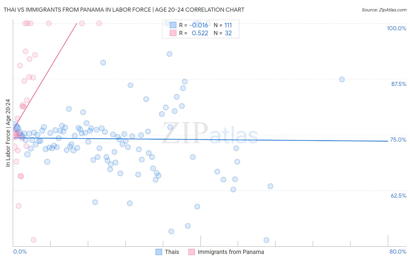 Thai vs Immigrants from Panama In Labor Force | Age 20-24