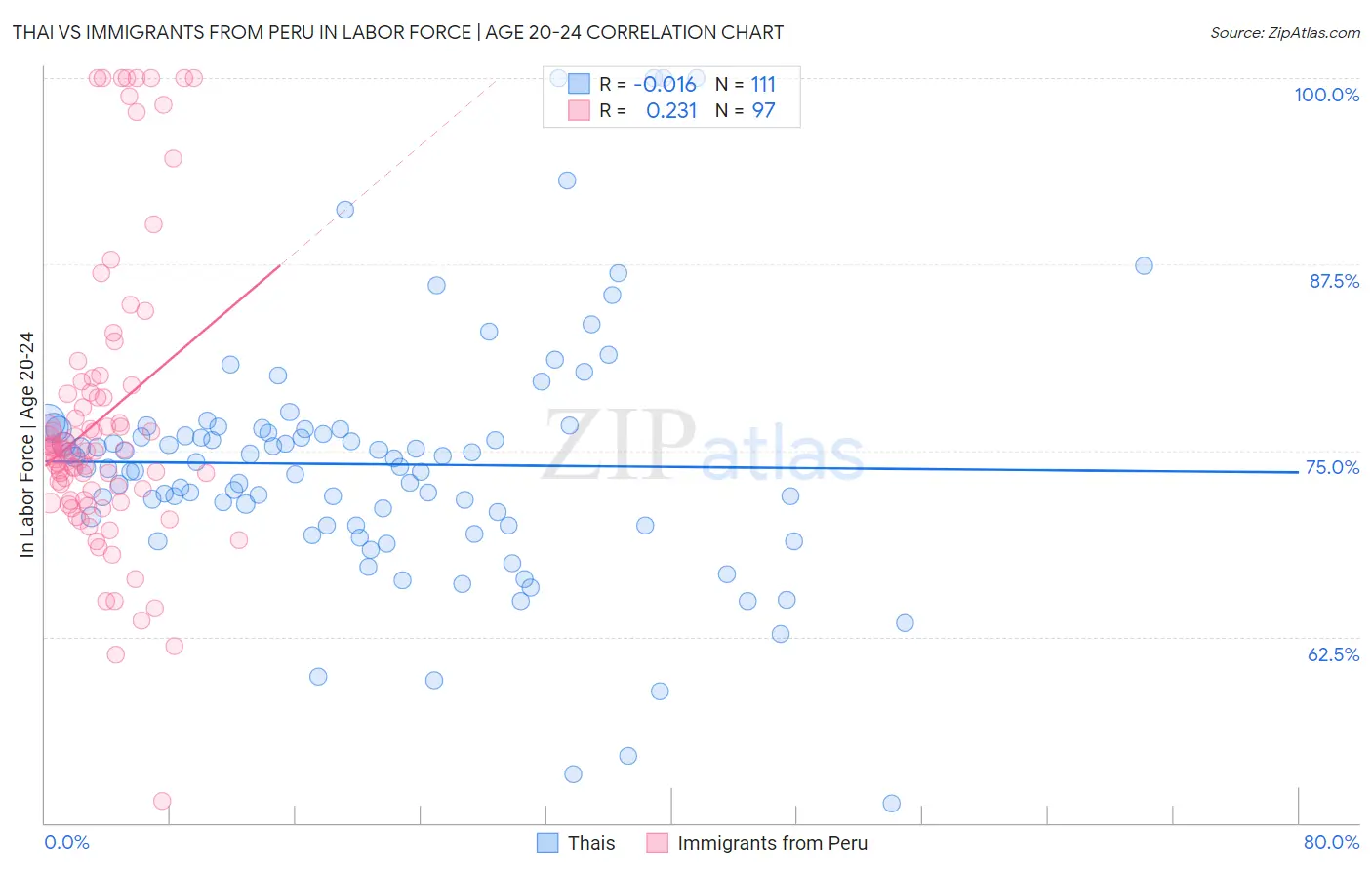 Thai vs Immigrants from Peru In Labor Force | Age 20-24