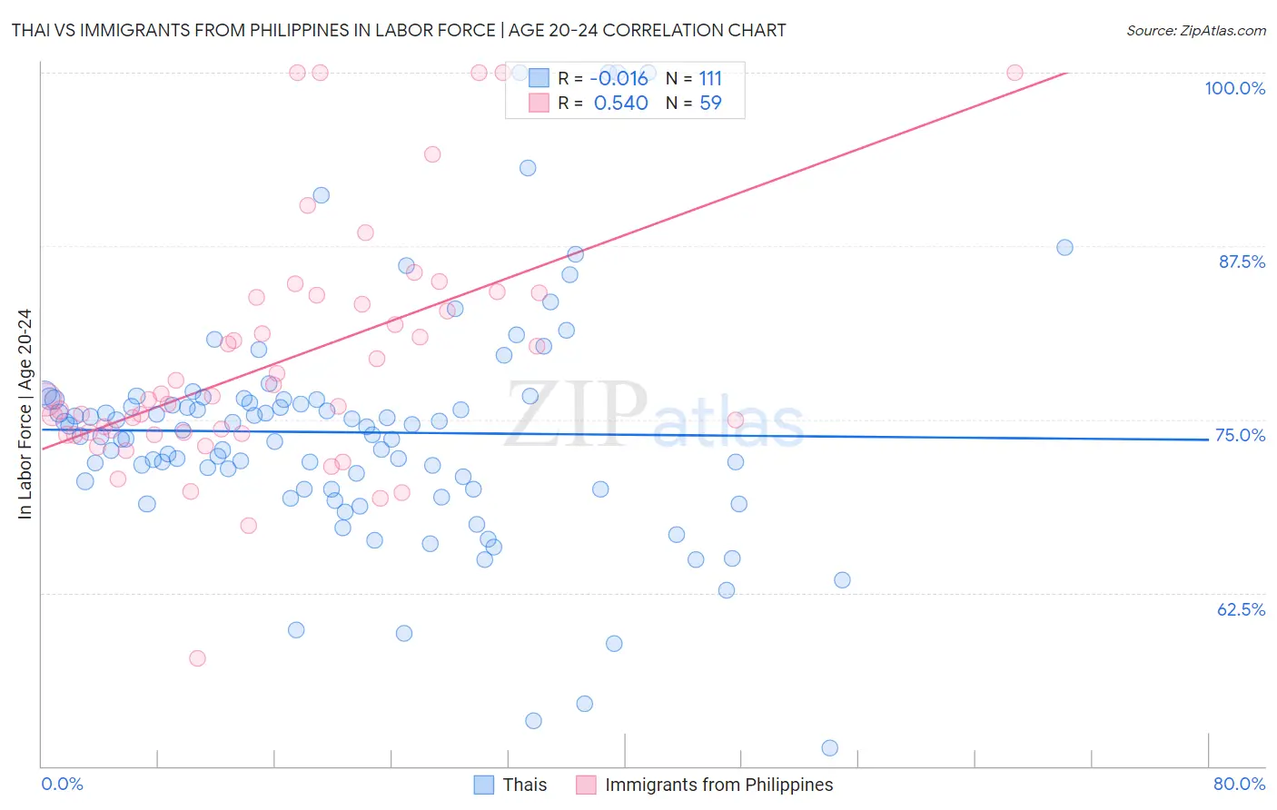 Thai vs Immigrants from Philippines In Labor Force | Age 20-24