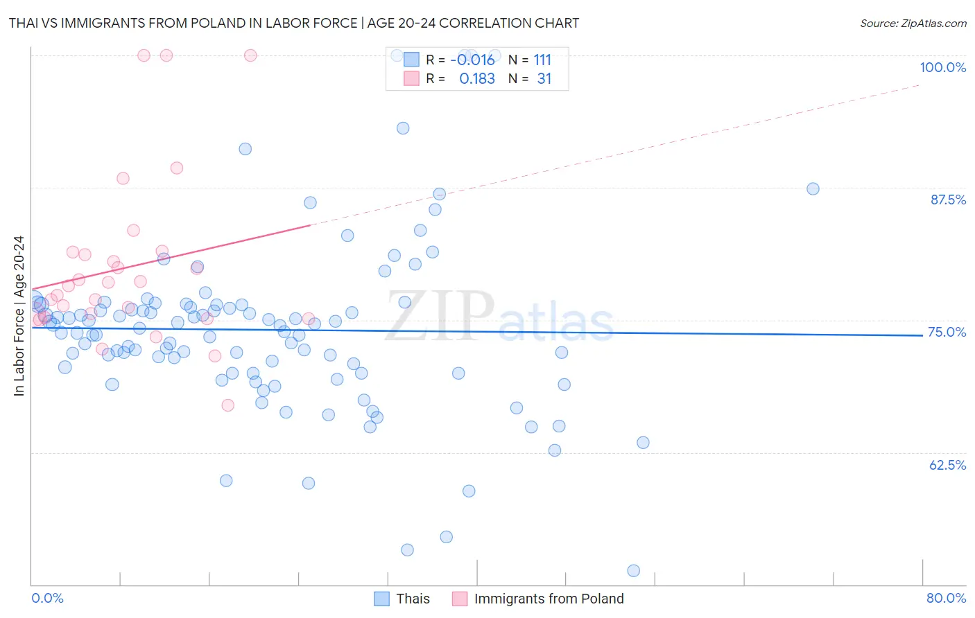 Thai vs Immigrants from Poland In Labor Force | Age 20-24