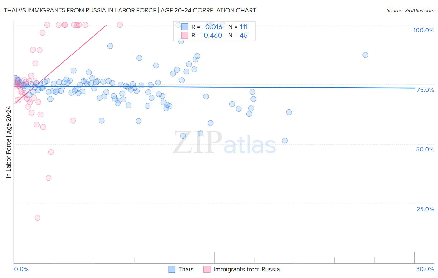 Thai vs Immigrants from Russia In Labor Force | Age 20-24