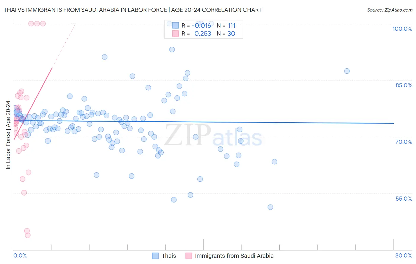 Thai vs Immigrants from Saudi Arabia In Labor Force | Age 20-24