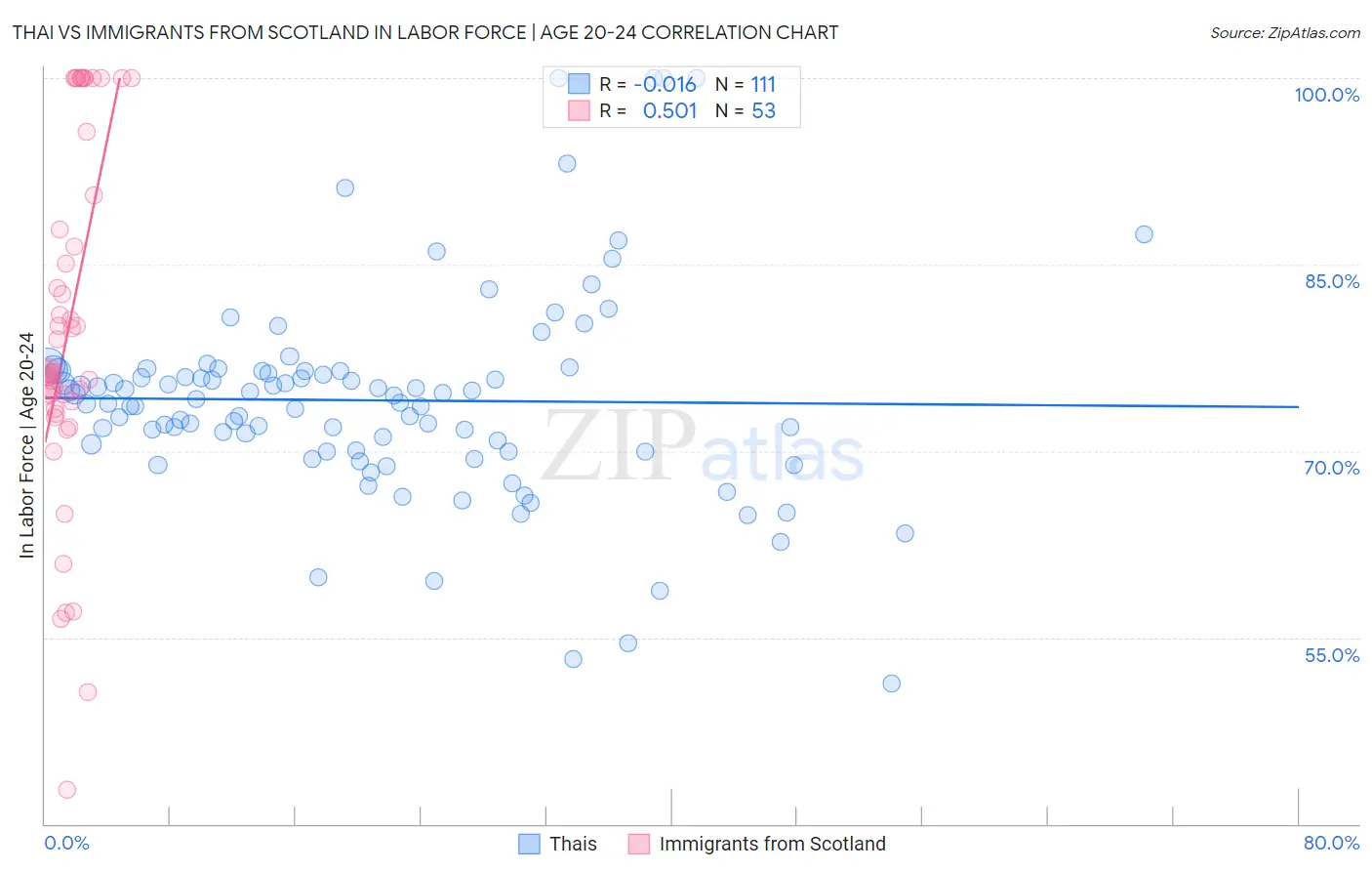 Thai vs Immigrants from Scotland In Labor Force | Age 20-24
