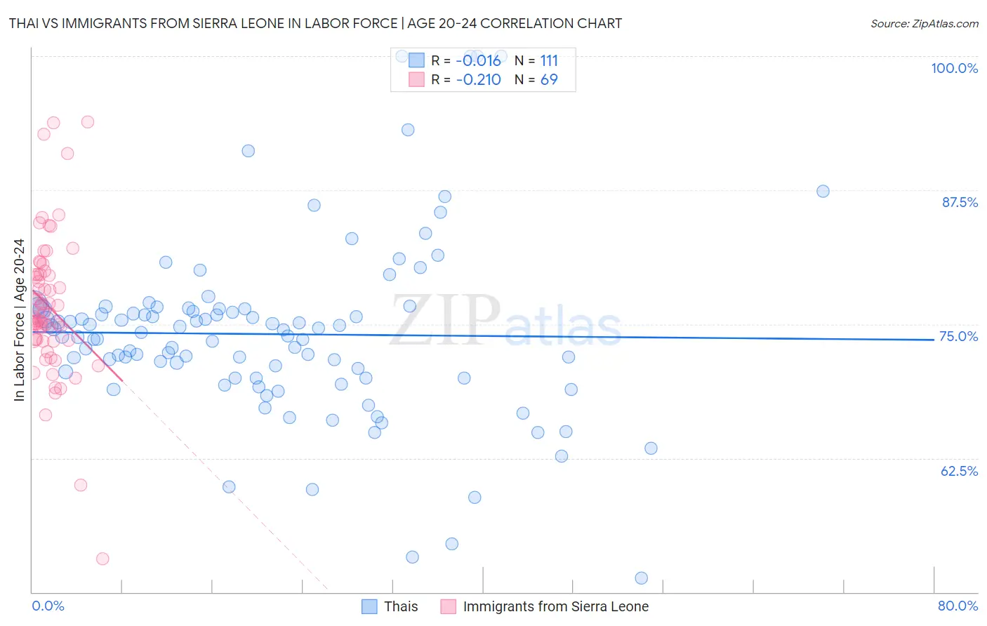 Thai vs Immigrants from Sierra Leone In Labor Force | Age 20-24