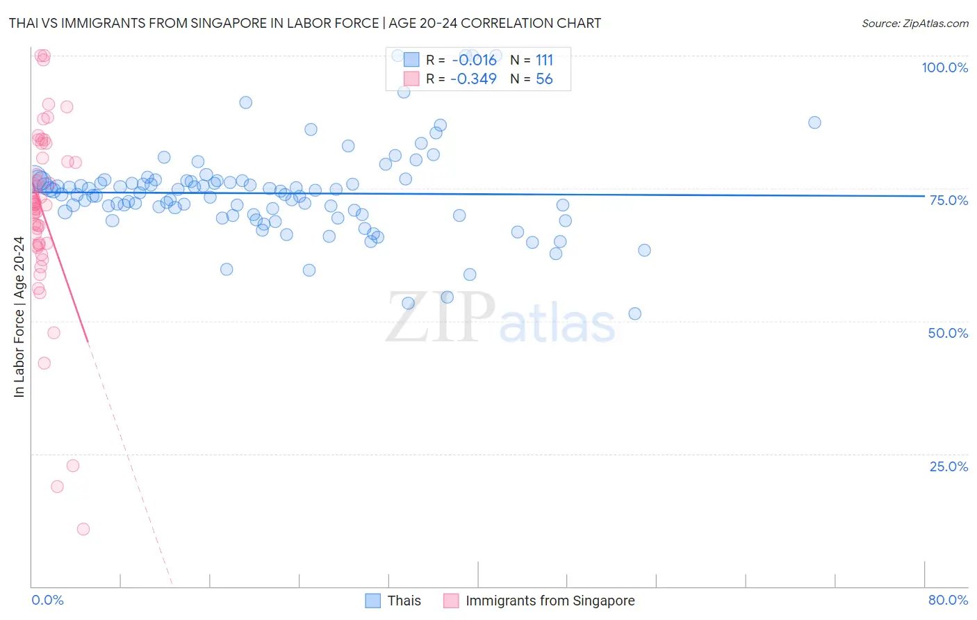 Thai vs Immigrants from Singapore In Labor Force | Age 20-24