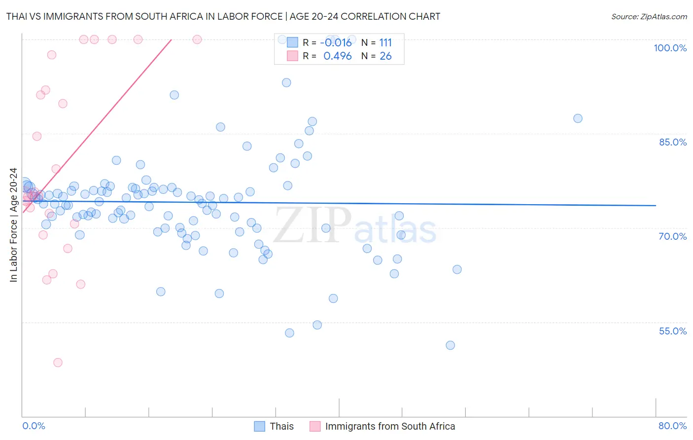 Thai vs Immigrants from South Africa In Labor Force | Age 20-24