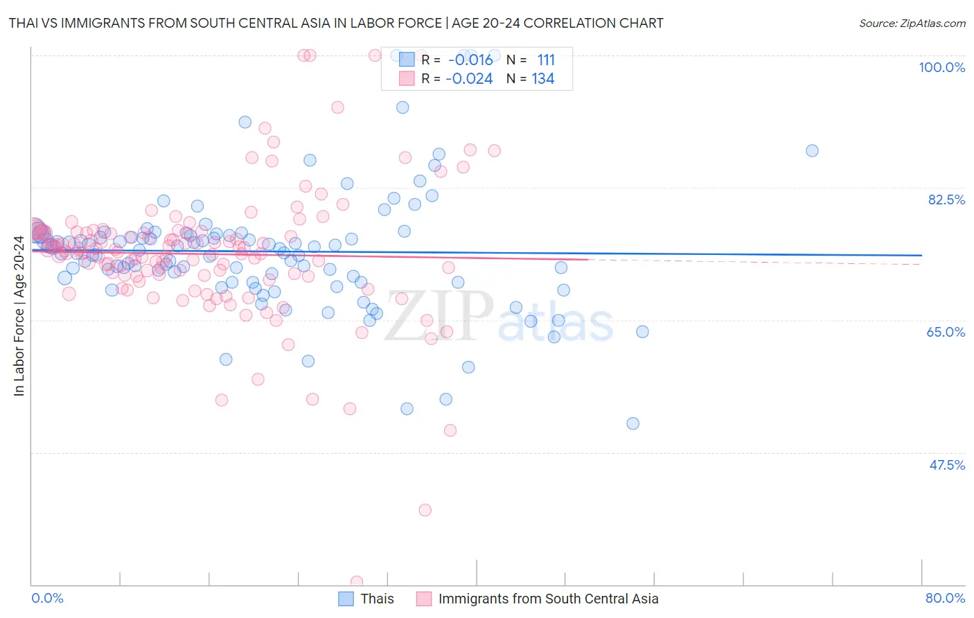 Thai vs Immigrants from South Central Asia In Labor Force | Age 20-24