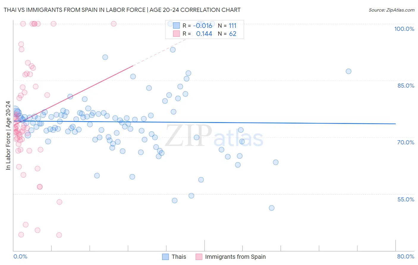 Thai vs Immigrants from Spain In Labor Force | Age 20-24