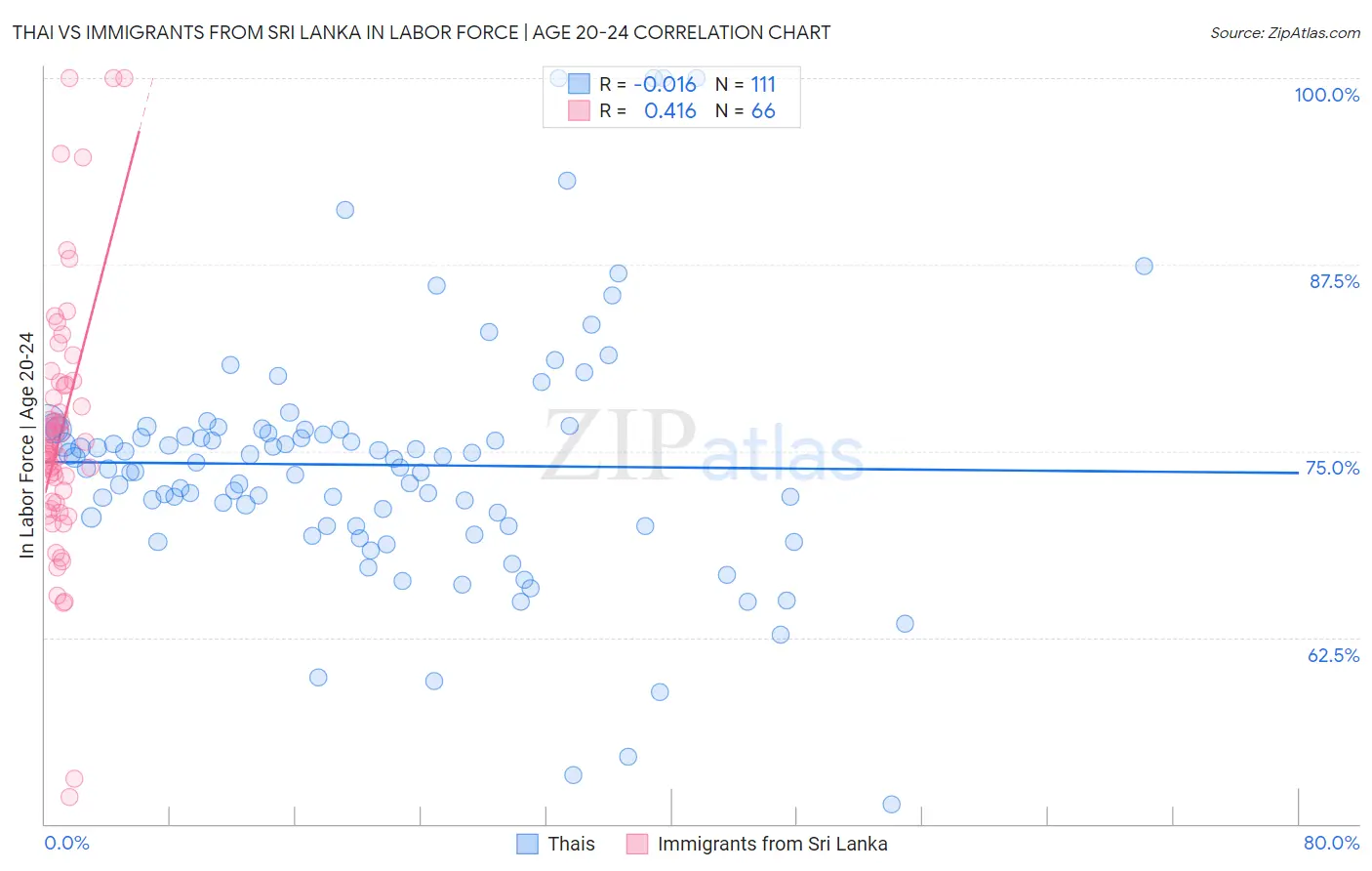 Thai vs Immigrants from Sri Lanka In Labor Force | Age 20-24