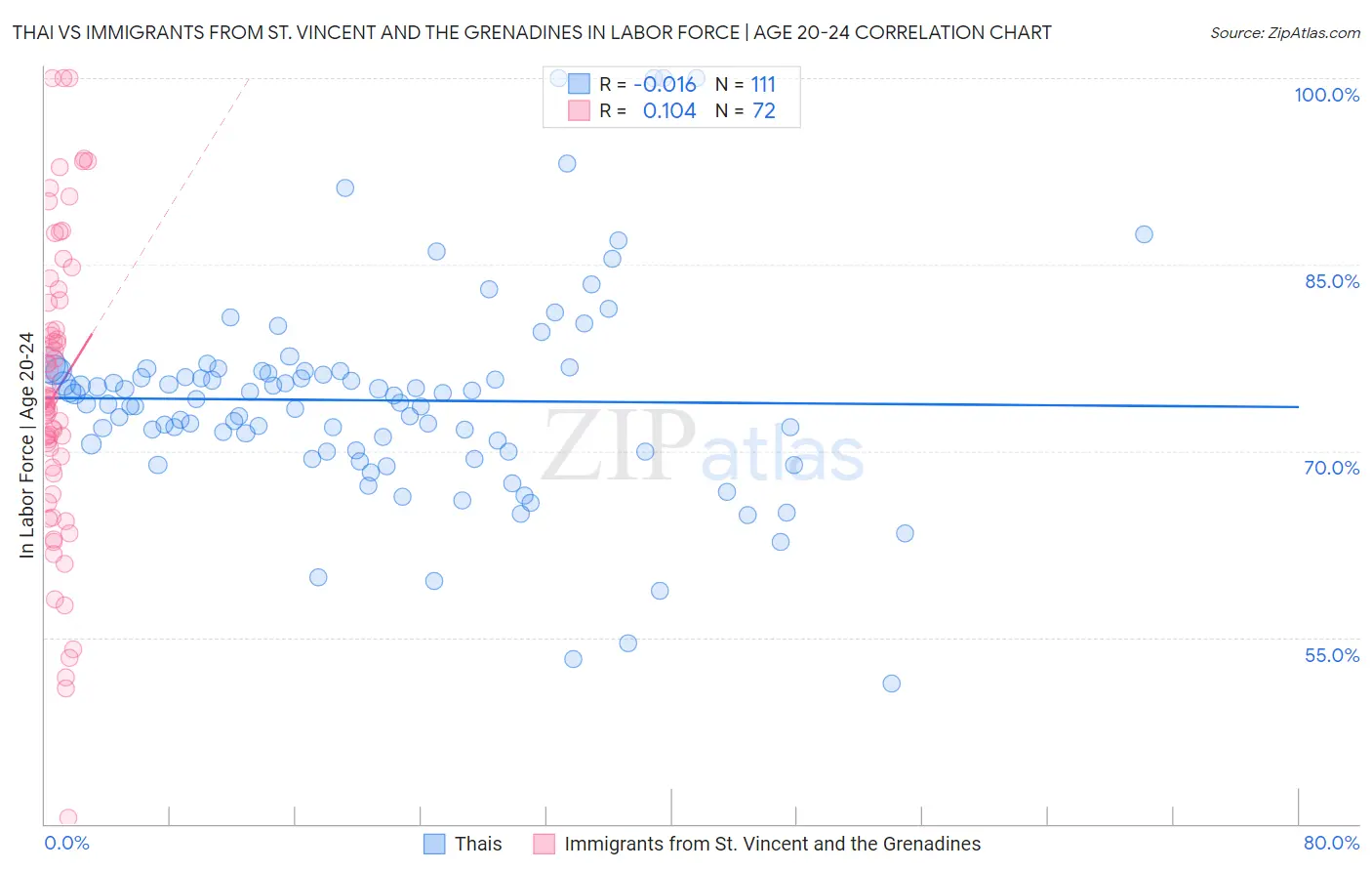 Thai vs Immigrants from St. Vincent and the Grenadines In Labor Force | Age 20-24