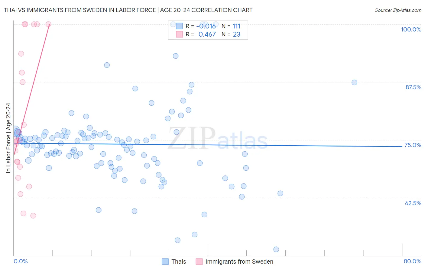 Thai vs Immigrants from Sweden In Labor Force | Age 20-24