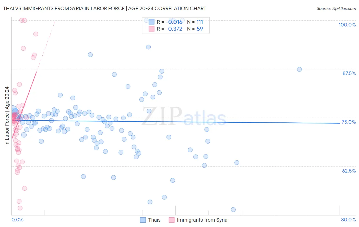 Thai vs Immigrants from Syria In Labor Force | Age 20-24