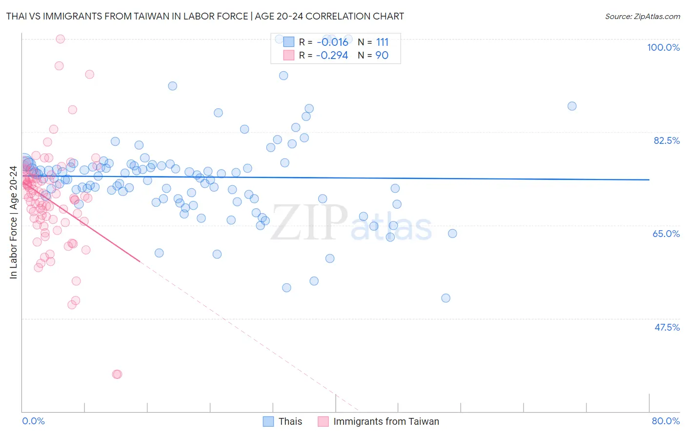 Thai vs Immigrants from Taiwan In Labor Force | Age 20-24