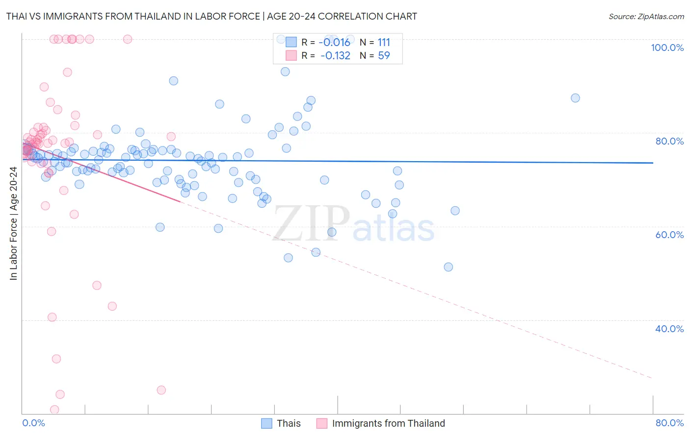 Thai vs Immigrants from Thailand In Labor Force | Age 20-24