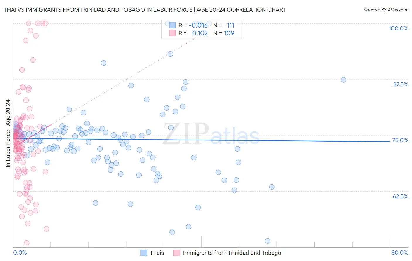 Thai vs Immigrants from Trinidad and Tobago In Labor Force | Age 20-24