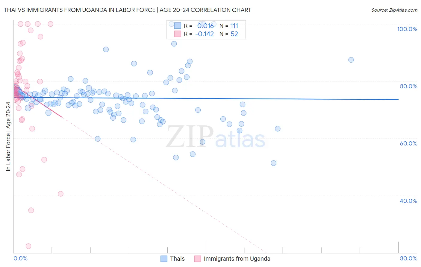 Thai vs Immigrants from Uganda In Labor Force | Age 20-24