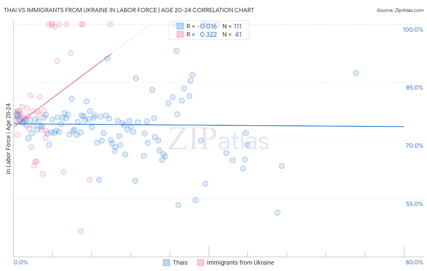 Thai vs Immigrants from Ukraine In Labor Force | Age 20-24