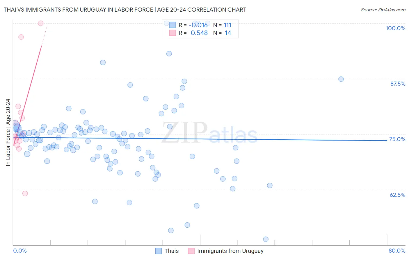 Thai vs Immigrants from Uruguay In Labor Force | Age 20-24