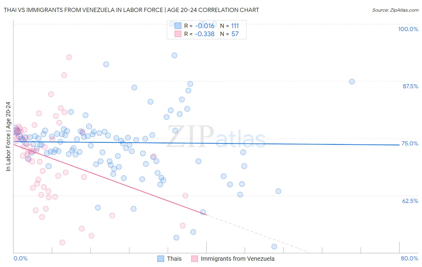 Thai vs Immigrants from Venezuela In Labor Force | Age 20-24