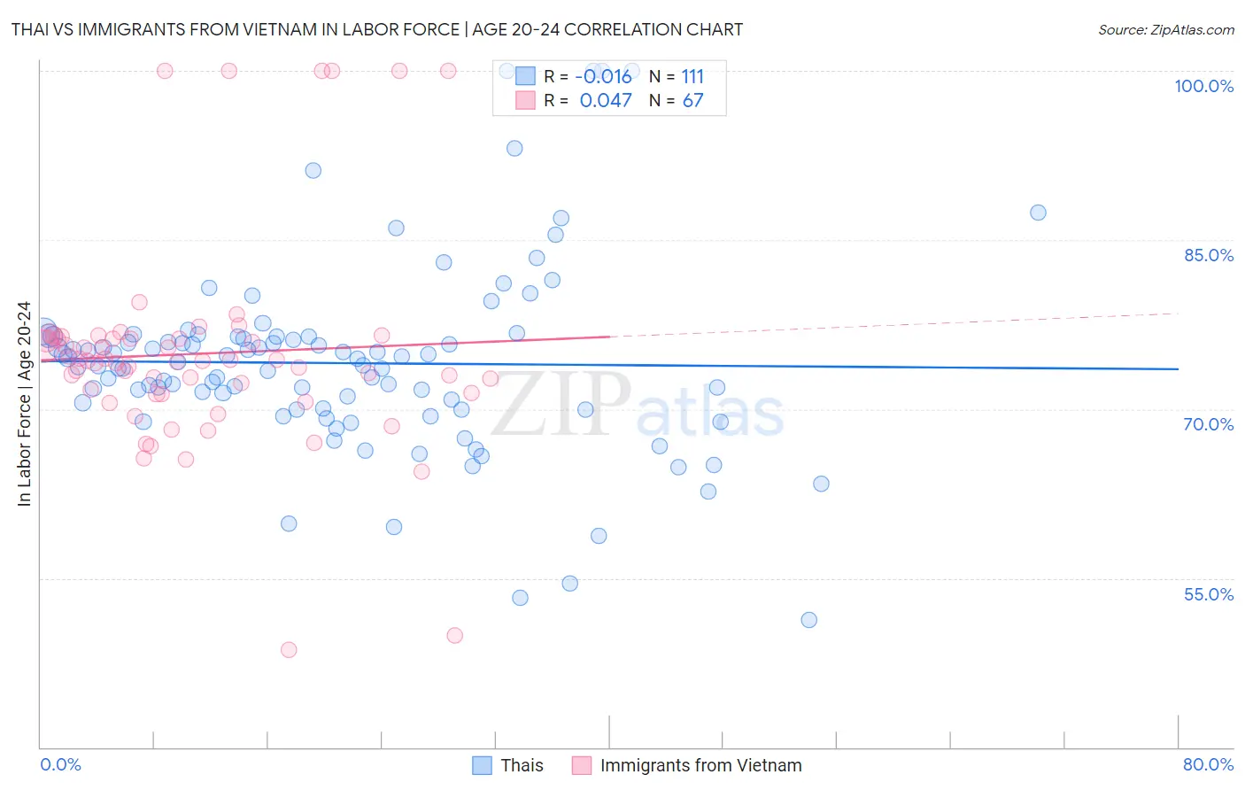 Thai vs Immigrants from Vietnam In Labor Force | Age 20-24