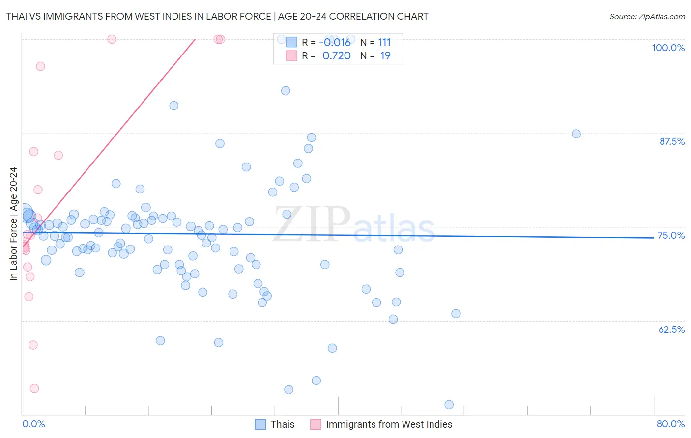 Thai vs Immigrants from West Indies In Labor Force | Age 20-24