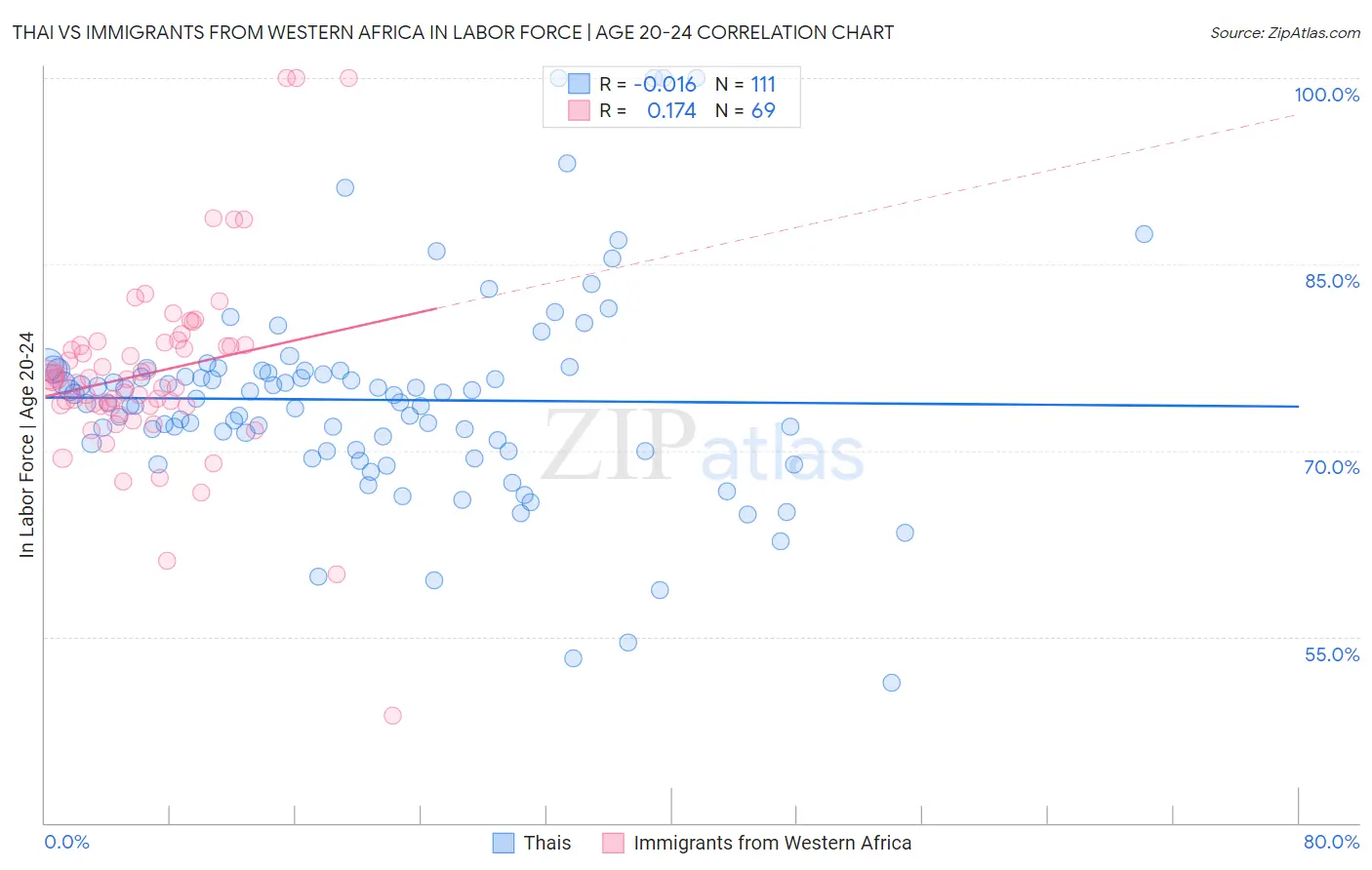 Thai vs Immigrants from Western Africa In Labor Force | Age 20-24